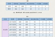 教育资讯：2021广州新华学院各省录取分数线公布