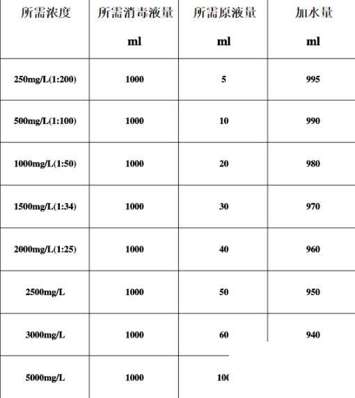 84消毒液配比浓度表是怎样的