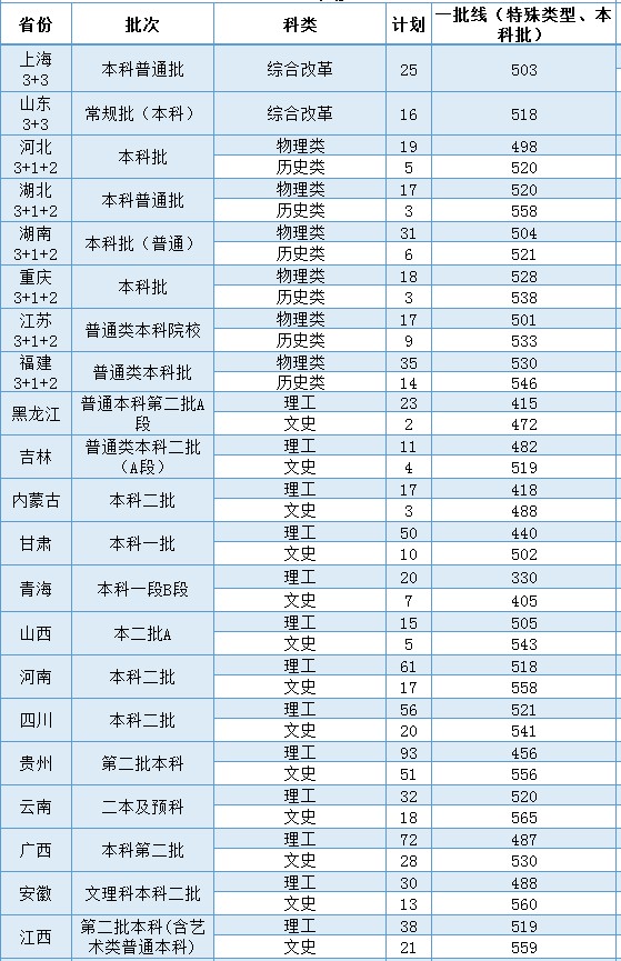 温州大学2021年各省各批次录取分数线.jpg