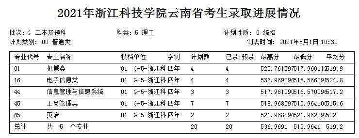 浙江科技学院2021年各省各批次录取分数线2.jpg