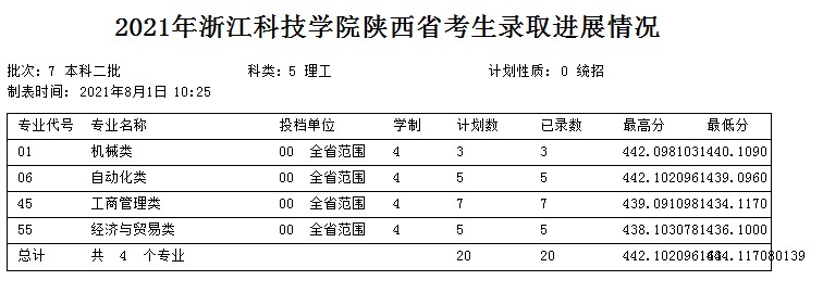 浙江科技学院2021年各省各批次录取分数线4.jpg