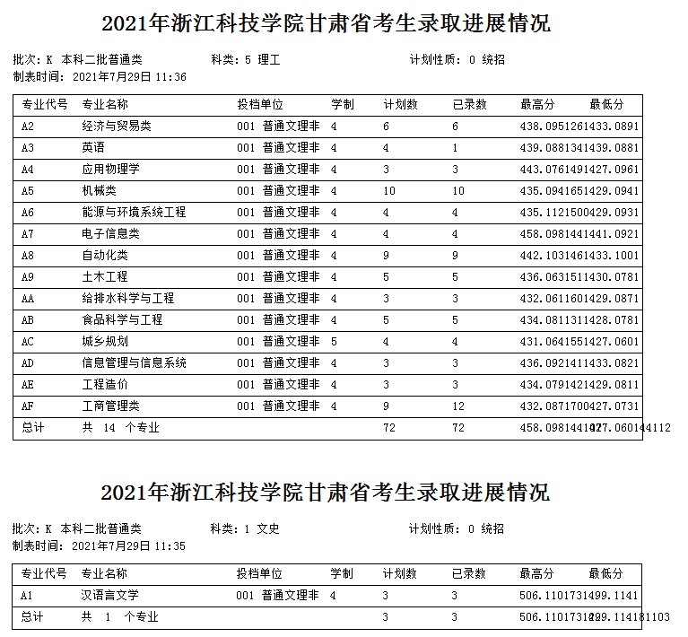 浙江科技学院2021年各省各批次录取分数线6.jpg