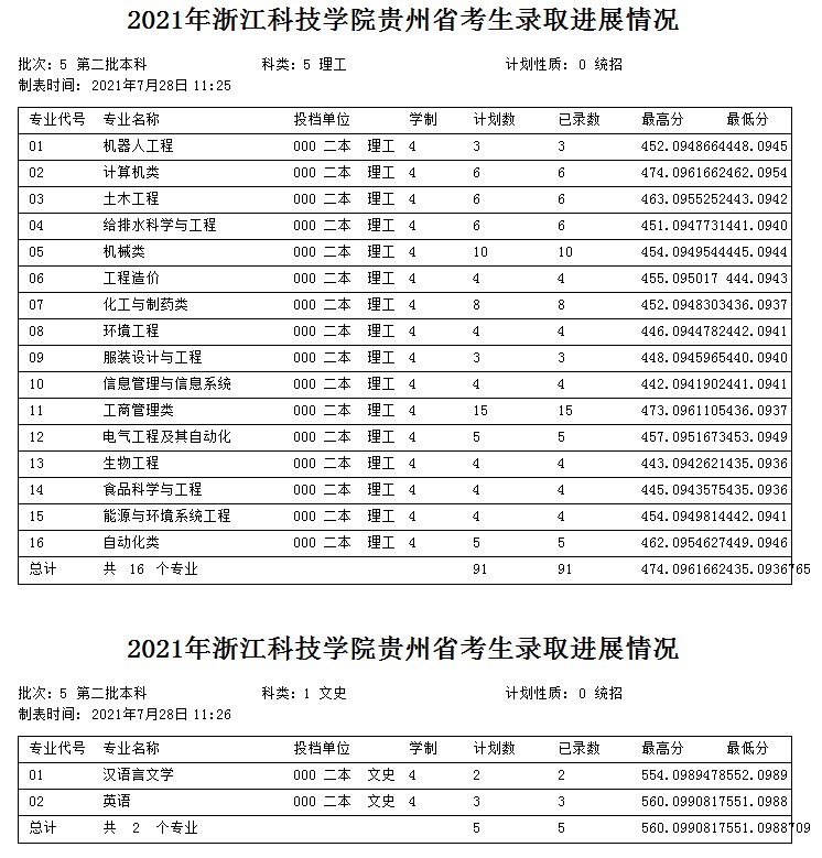 浙江科技学院2021年各省各批次录取分数线8.jpg