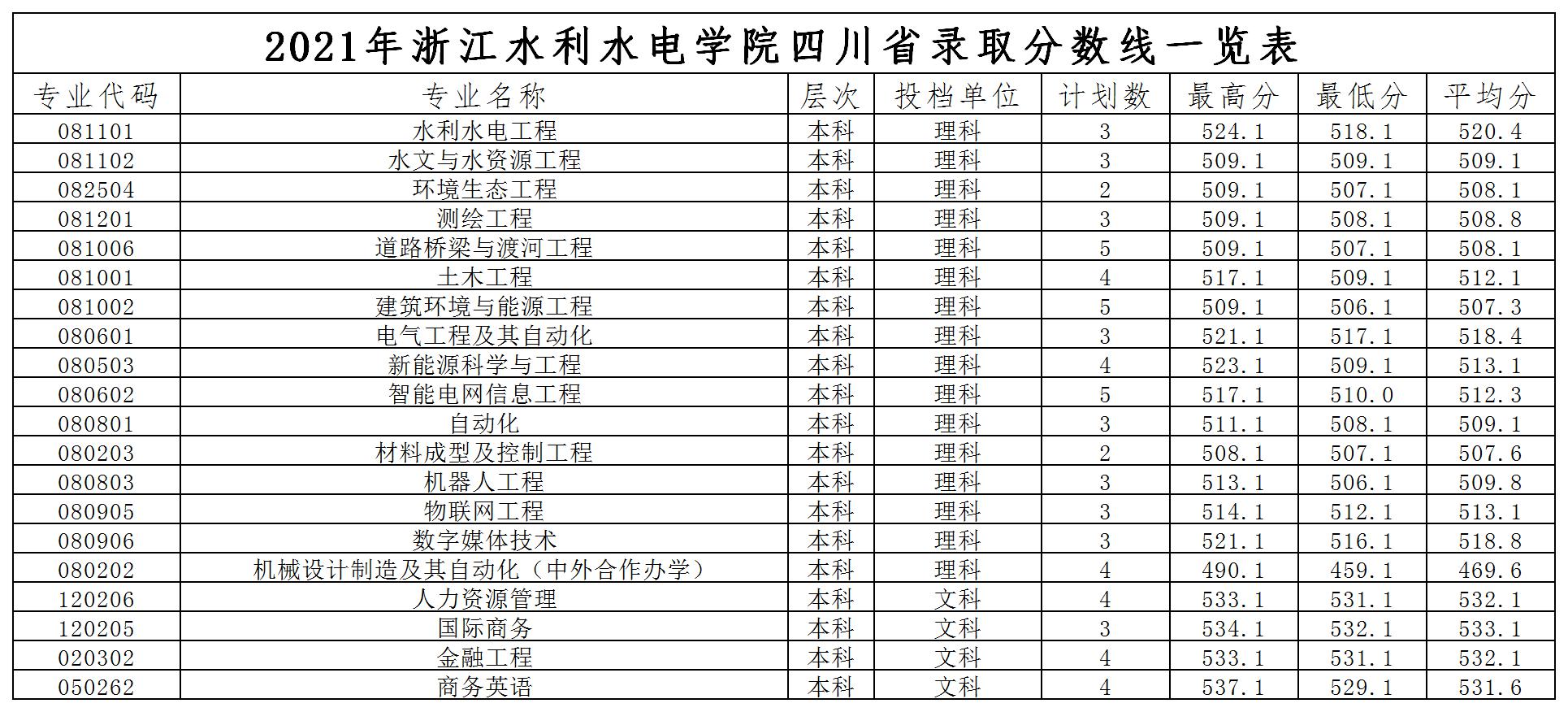 浙江水利水电学院2021年各省录取分数线是多少4.jpg