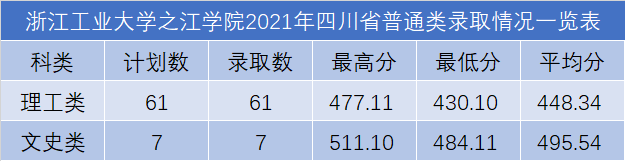 浙江工业大学之江学院2021年各省录取分数线是多少3.png