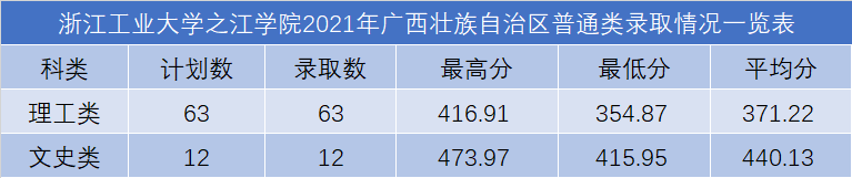 浙江工业大学之江学院2021年各省录取分数线是多少4.png