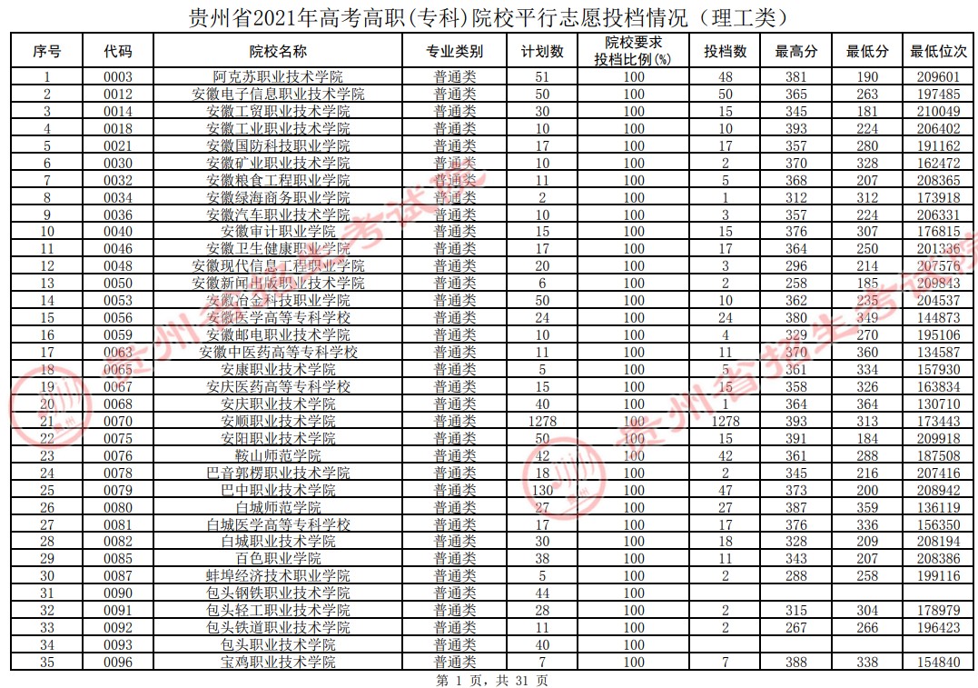 2021贵州高考专科院校平行志愿投档分数线（理工）.jpg