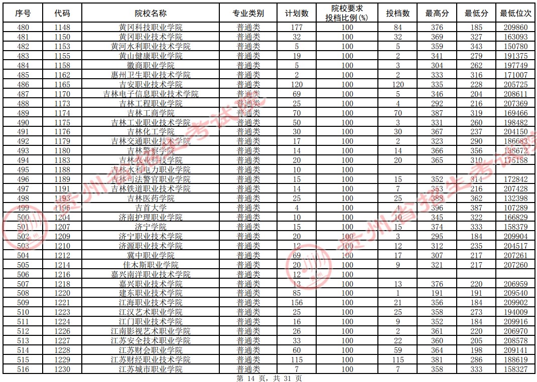 2021贵州高考专科院校平行志愿投档分数线（理工）14.jpg