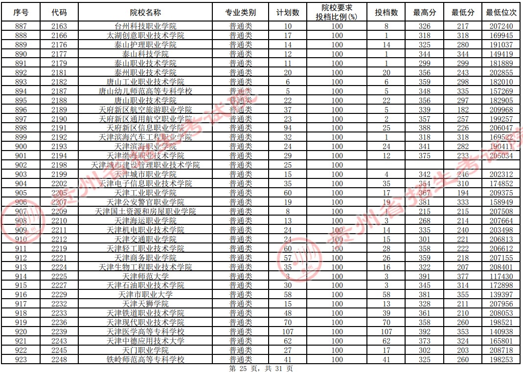 2021贵州高考专科院校平行志愿投档分数线（理工）25.jpg