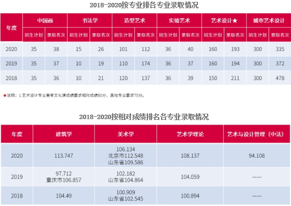 近三年各专业录取情况