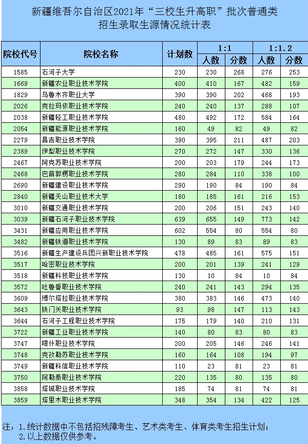 新疆2021年三校高职批次投档情况