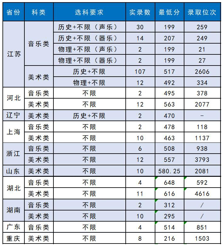 苏州科技大学2021年艺术类本科专业录取分数线