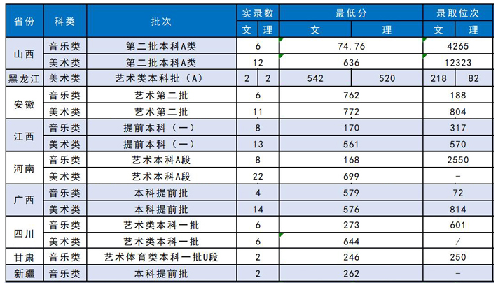 苏州科技大学2021年艺术类本科专业录取分数线