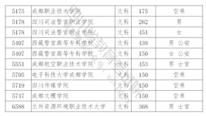 2021年在四川招生专科提前批院校调档线