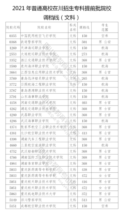 2021年在四川招生专科提前批院校调档线