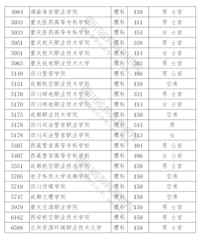 2021年在四川招生专科提前批院校调档线