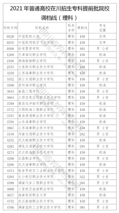 2021年在四川招生专科提前批院校调档线