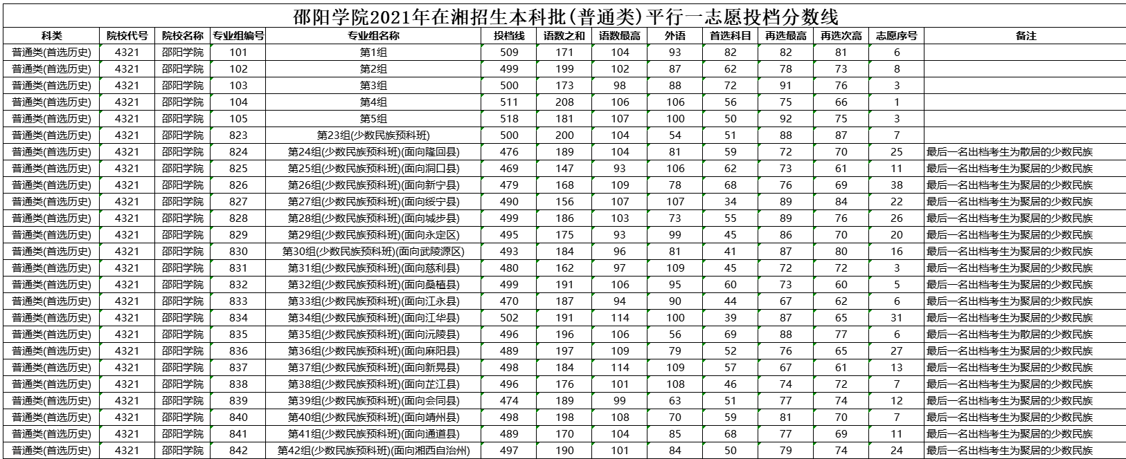 邵阳学院2021年在湖南招生本科批投档分数线