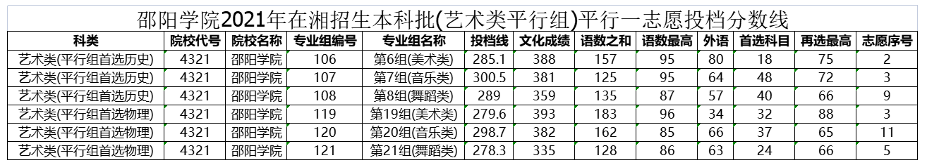 邵阳学院2021年在湖南招生本科批投档分数线