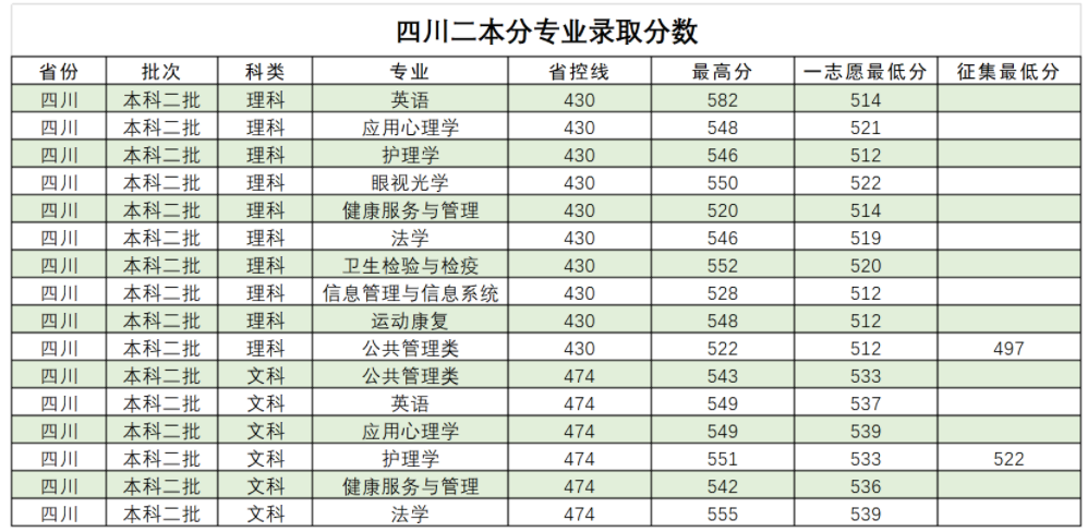 西南医科大学2021在四川招生录取分数线