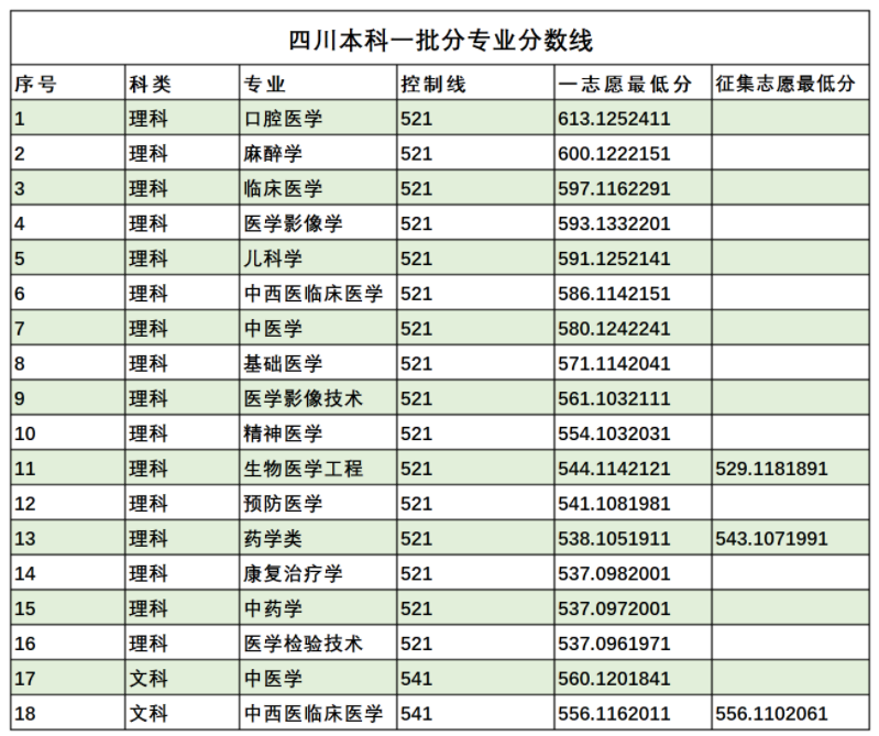 西南医科大学2021在四川招生录取分数线