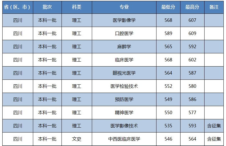 川北医学院2021在四川本科录取分数线