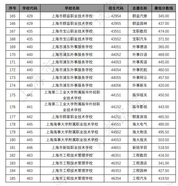 各招生学校中高职贯通各专业录取最低分数线