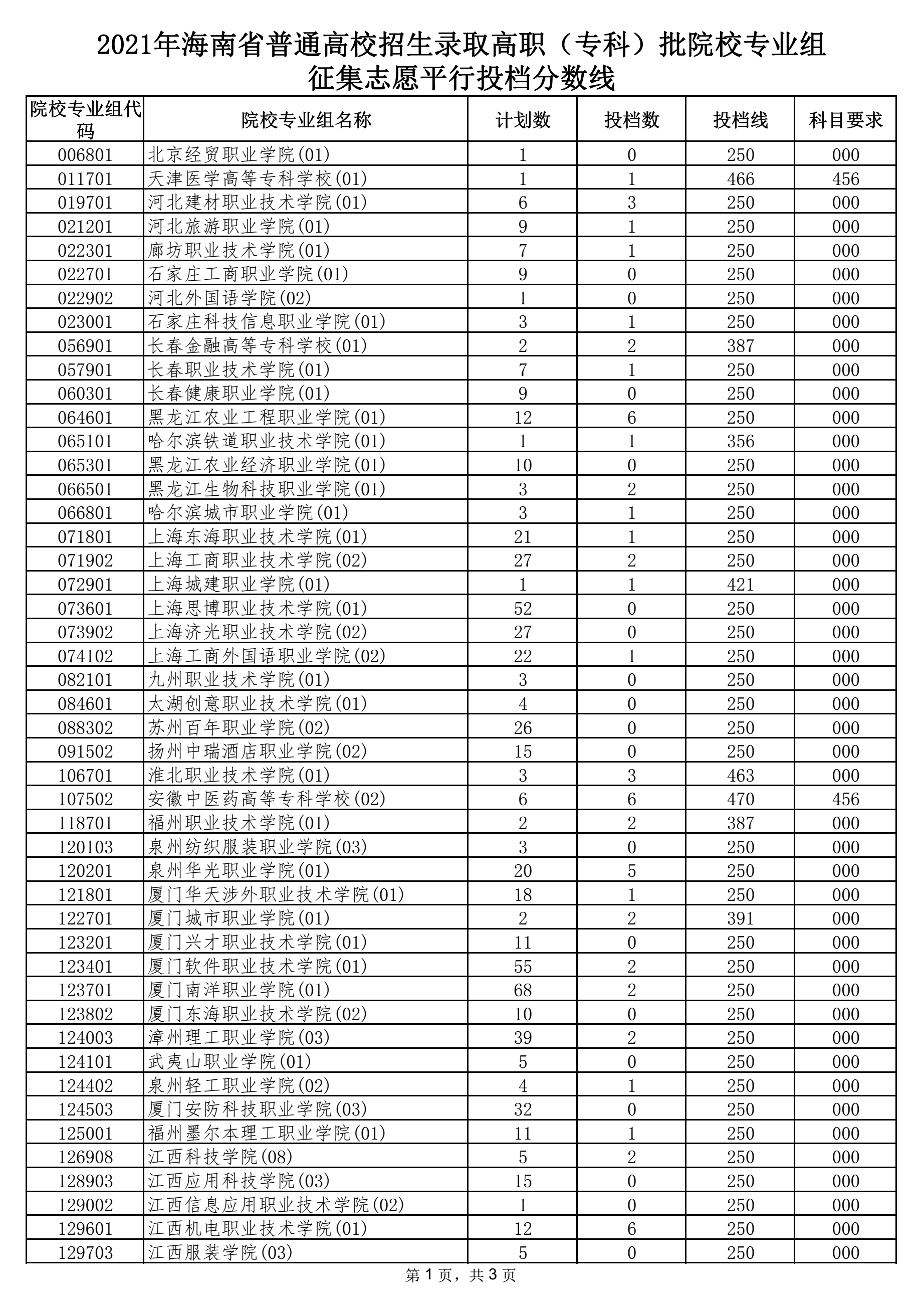 2021年海南省普通高校招生录取高职（专科）批院校专业组征集志愿平行投档分数线1.png