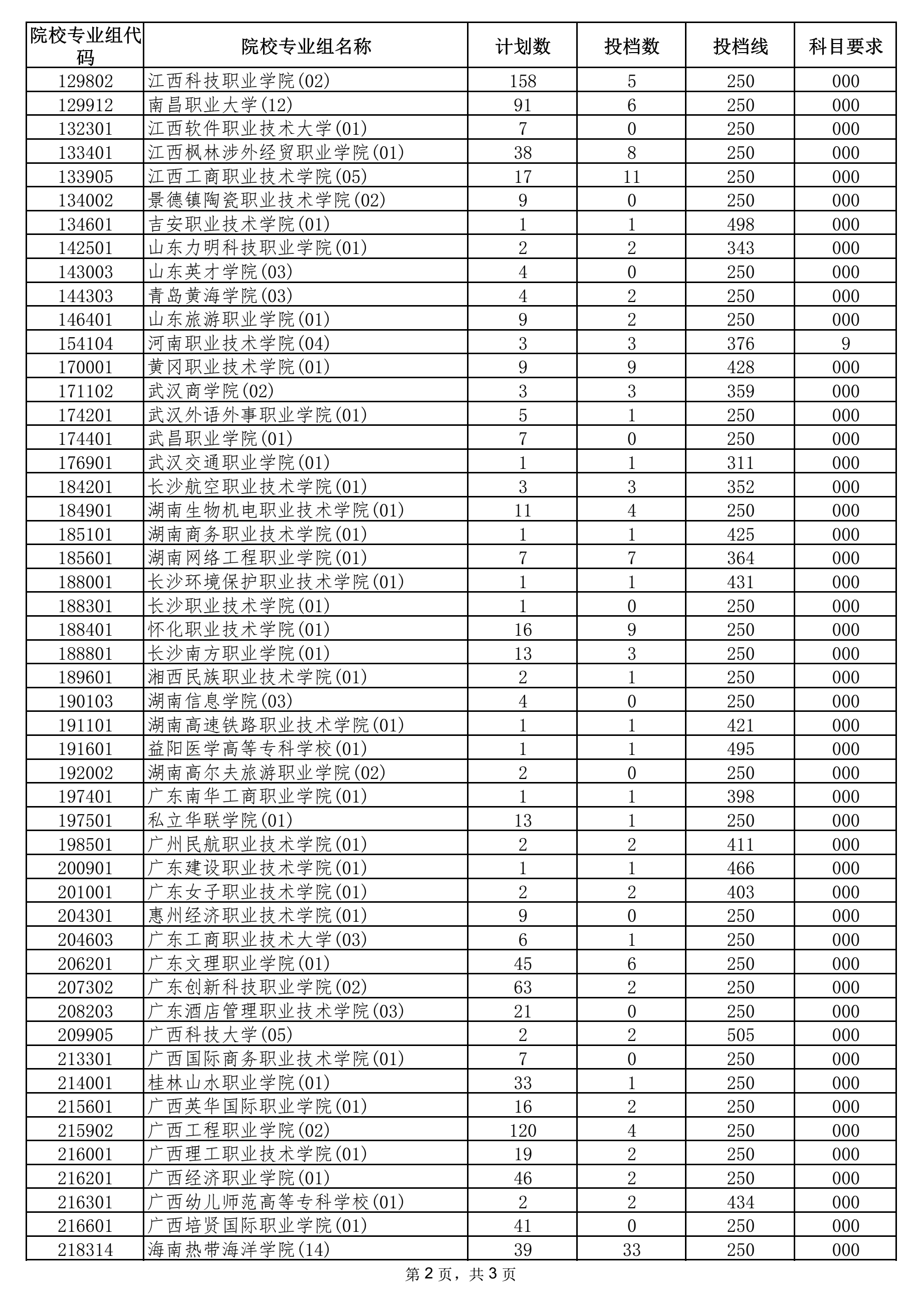 2021年海南省普通高校招生录取高职（专科）批院校专业组征集志愿平行投档分数线2.png