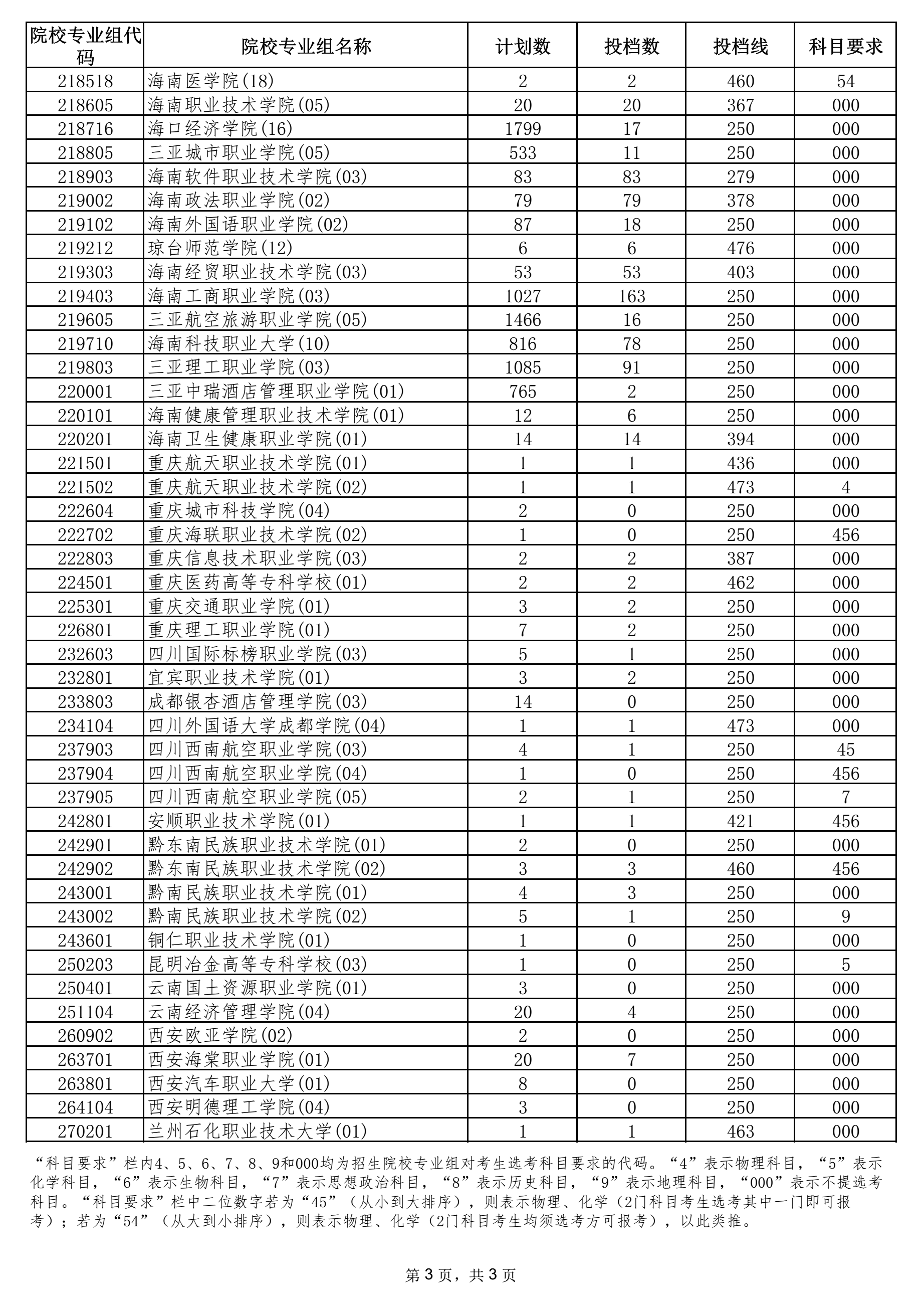 2021年海南省普通高校招生录取高职（专科）批院校专业组征集志愿平行投档分数线3.png