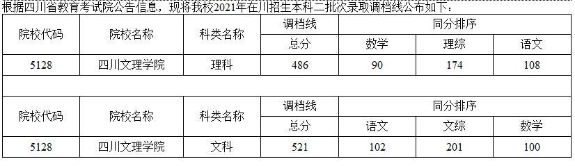 四川文理学院2021在四川本科二批招生录取调档线