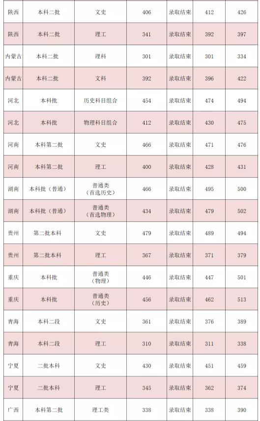 吉利学院2021各省本科录取分数线