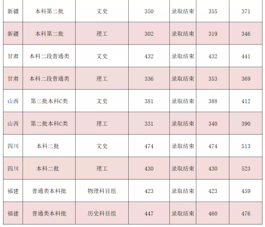 吉利学院2021各省本科录取分数线