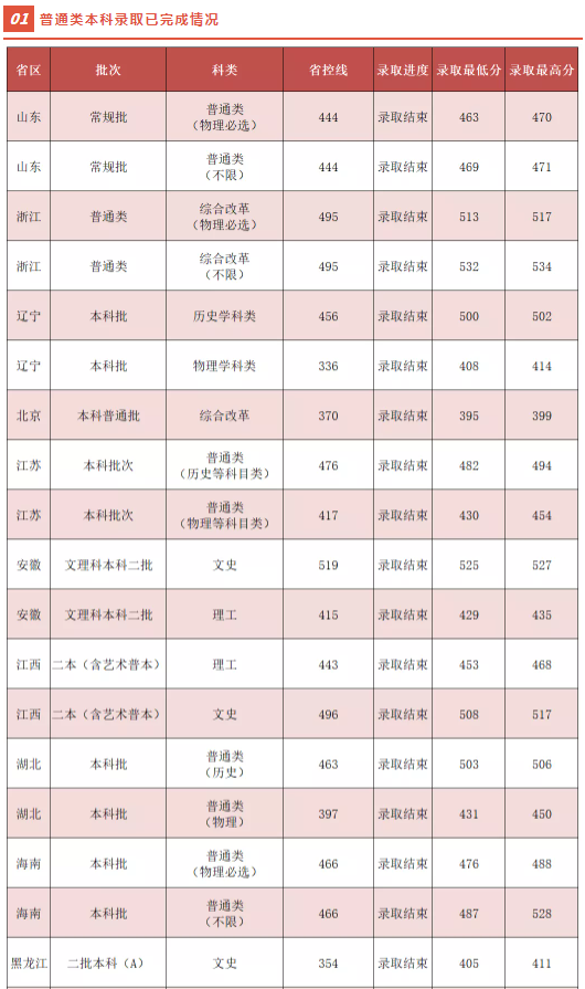 吉利学院2021各省本科录取分数线