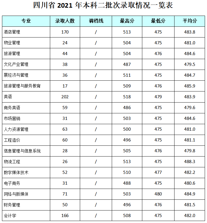 成都银杏酒店管理学院2021在四川本科二批录取分数线