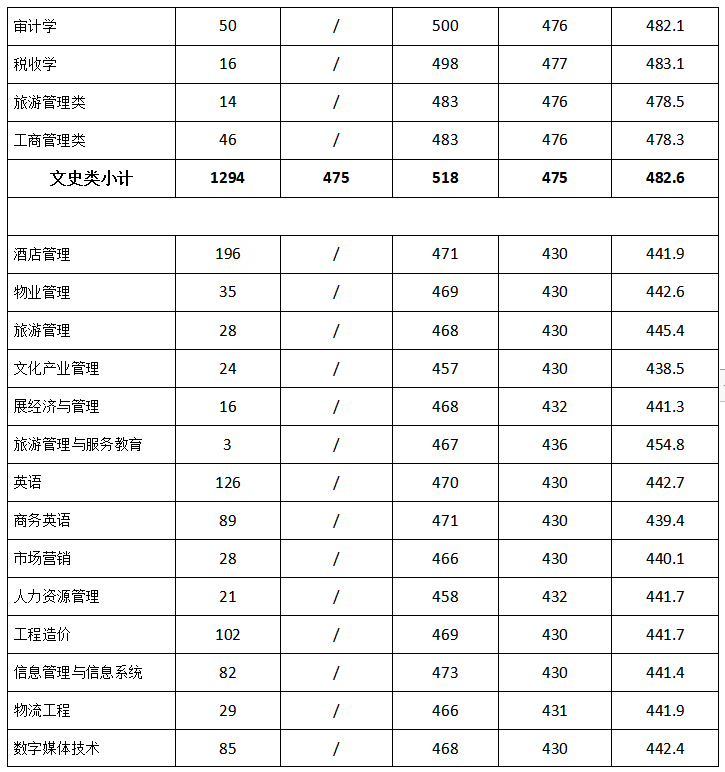 成都银杏酒店管理学院2021在四川本科二批录取分数线