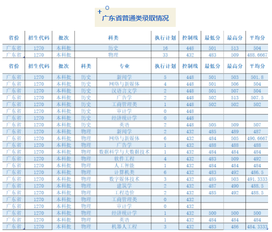 成都锦城学院2021各省普通类录取分数线