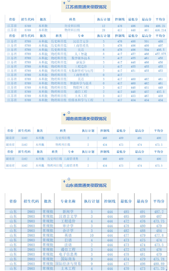 成都锦城学院2021各省普通类录取分数线