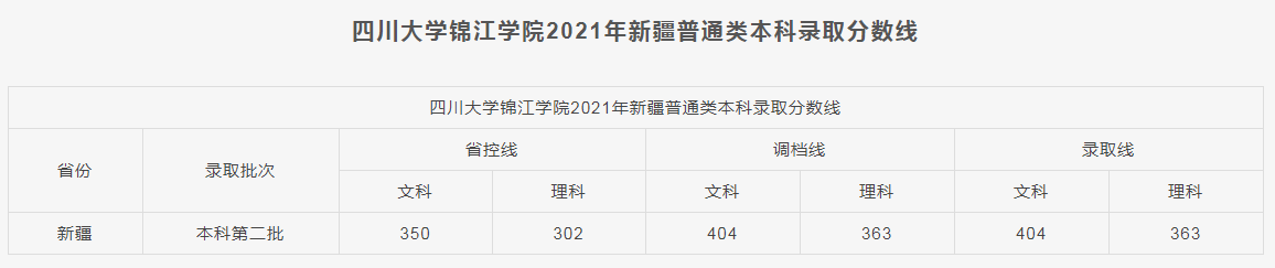 四川大学锦江学院2021各省本科录取分数线