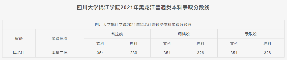 四川大学锦江学院2021各省本科录取分数线