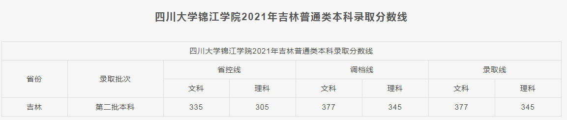 四川大学锦江学院2021各省本科录取分数线