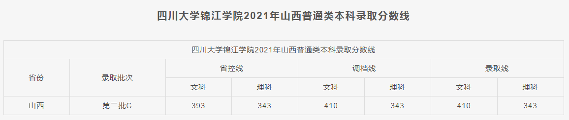 四川大学锦江学院2021各省本科录取分数线