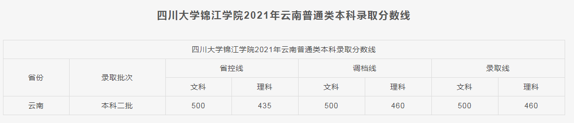 四川大学锦江学院2021各省本科录取分数线