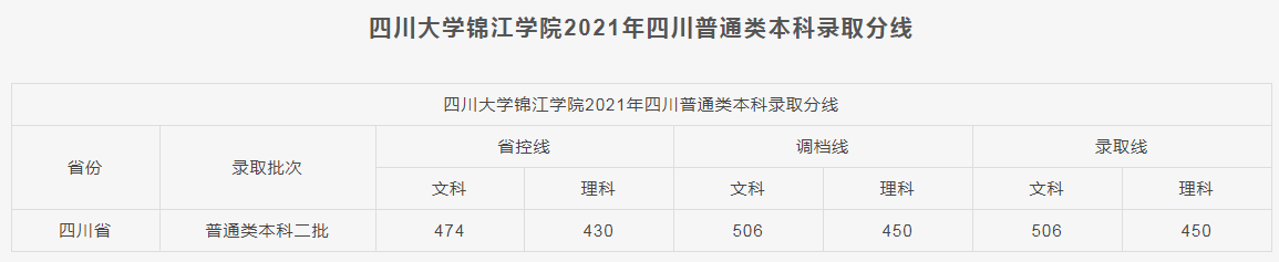 四川大学锦江学院2021各省本科录取分数线