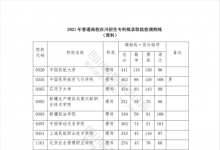 教育资讯：2021年在四川招生专科院校调档线