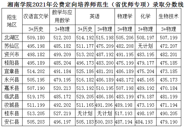 湘南学院2021年公费定向培养师范生（省优师专项）录取分数线