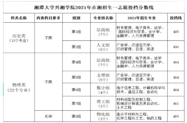 湘潭大学兴湘学院2021年在湘招生一志愿投档分数线