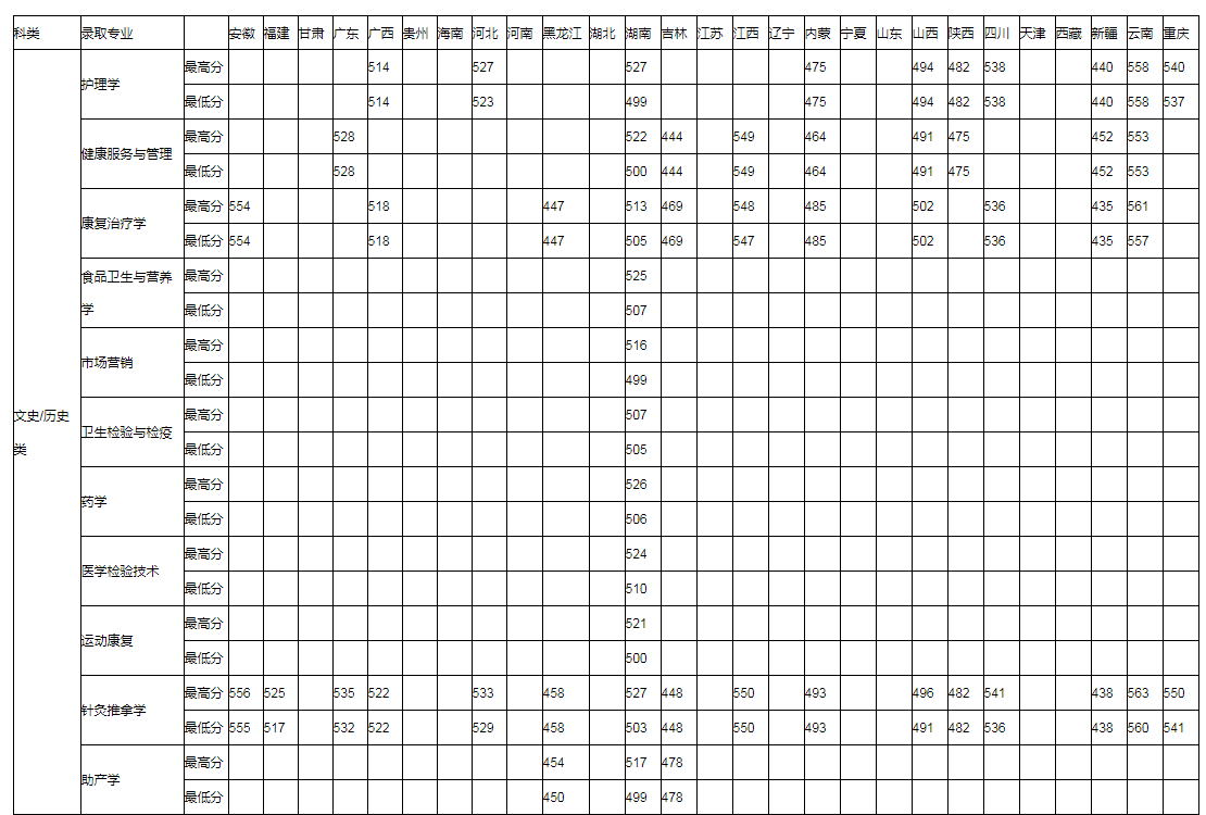 湖南医药学院2021年各省本科分专业录取分数线
