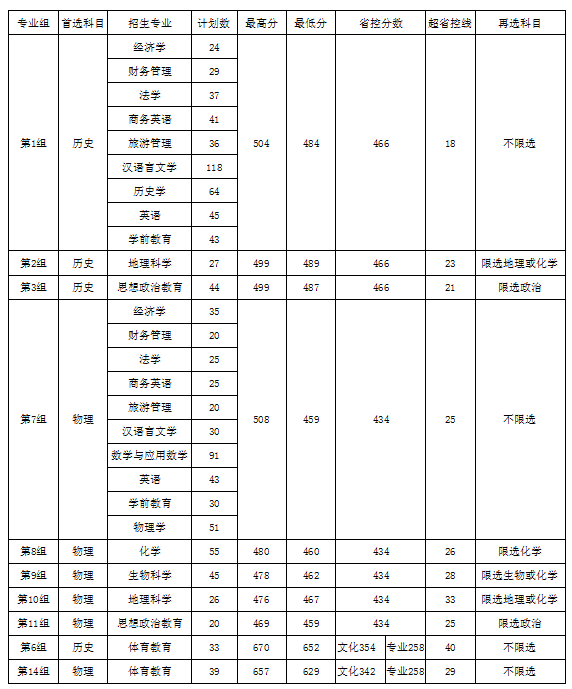 衡阳师范学院南岳学院2021年湖南省本科批次投档分数线