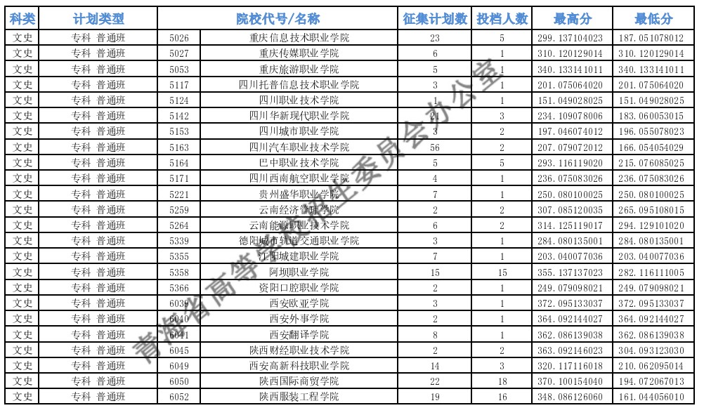 青海专科批M段征集志愿投档最低分